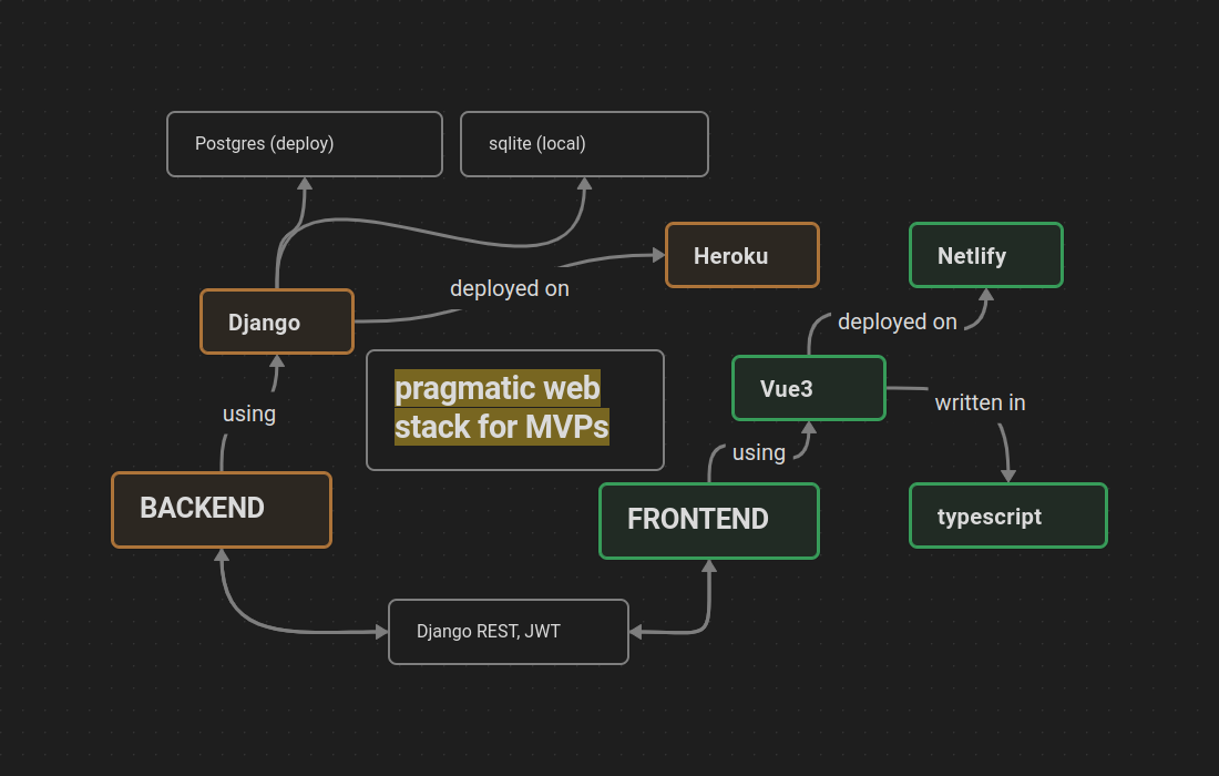 My Tech Stack for Web-Based MVPs That Need Frontend and Backend